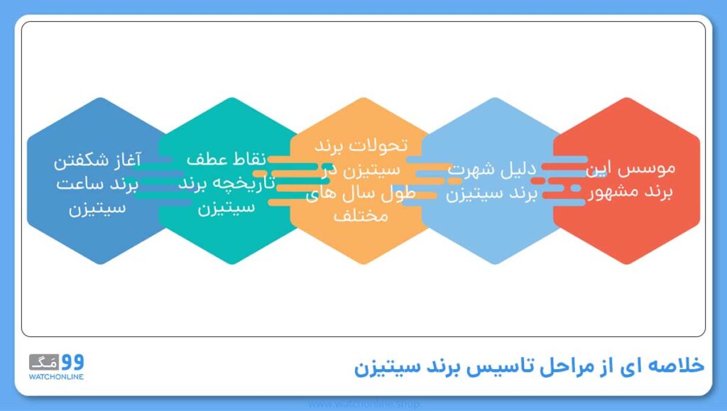خلاصه آغاز و تاسیس برند سیتیزن