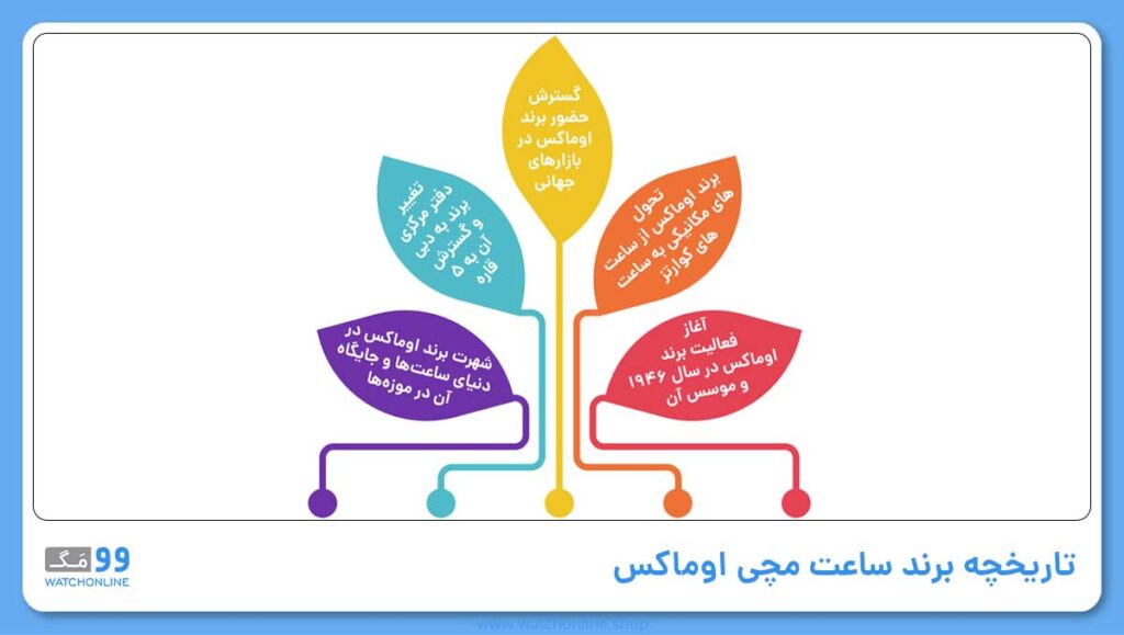 تاریخچه برند ساعت مچی اوماکس