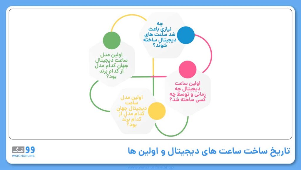 تاریخ ساخت ساعت های دیجیتال و اولین ها