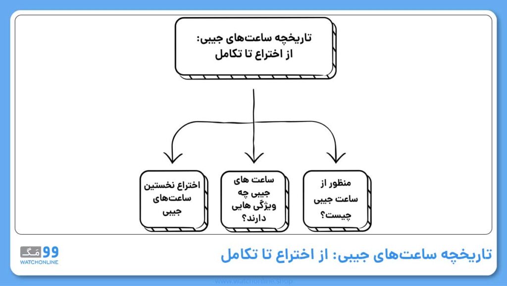 تاریخچه ساعتهای جیبی: از اختراع تا تکامل