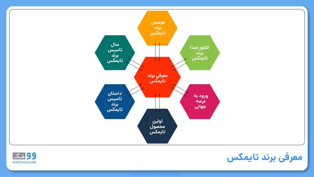 معرفی برند تایمکس