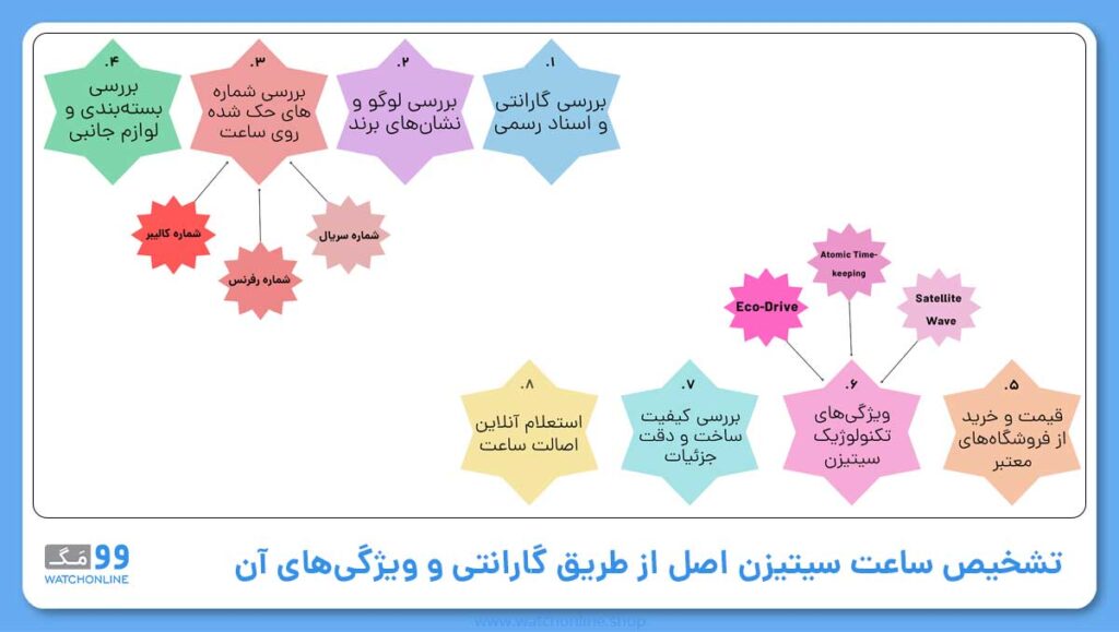 تشخیص ساعت سیتیزن اصل از طریق گارانتی و ویژگیهای آن