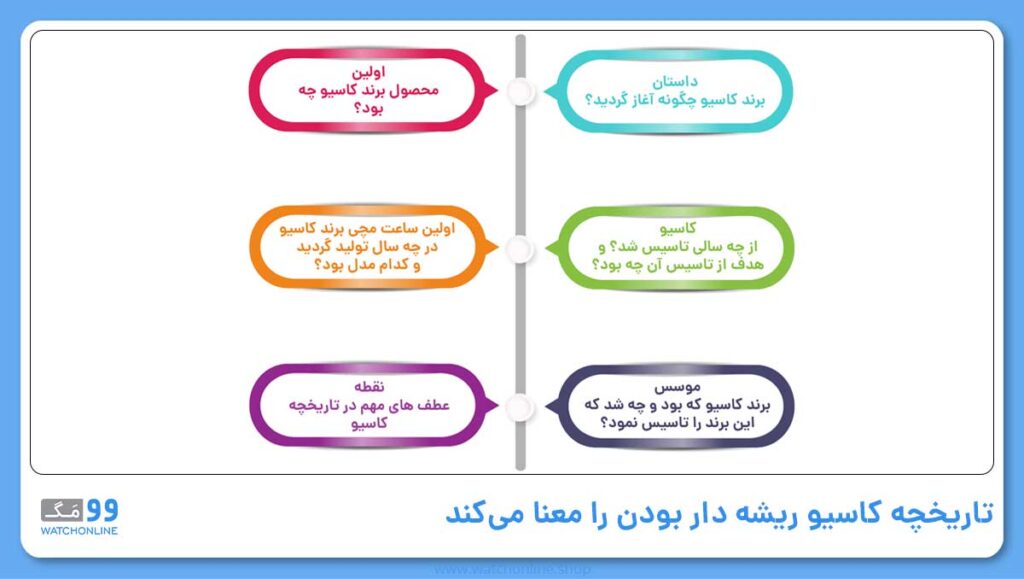 تاریخچه کاسیو ریشه دار بودن را معنا میکند