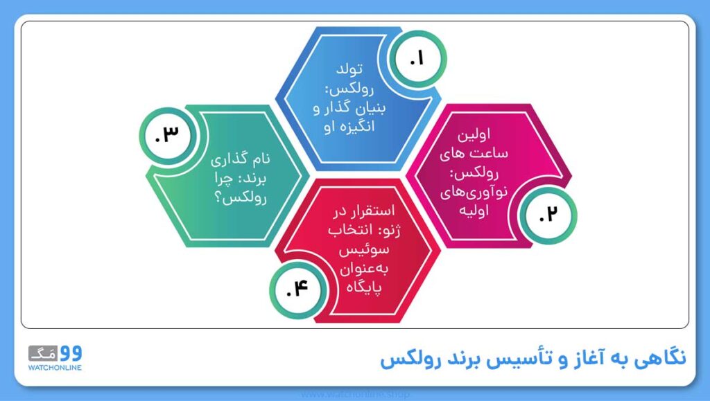 نگاهی به آغاز و تاسیس برند رولکس