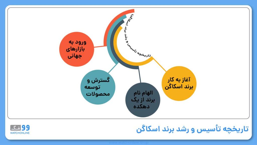 تاریخچه تأسیس و رشد برند اسکاگن