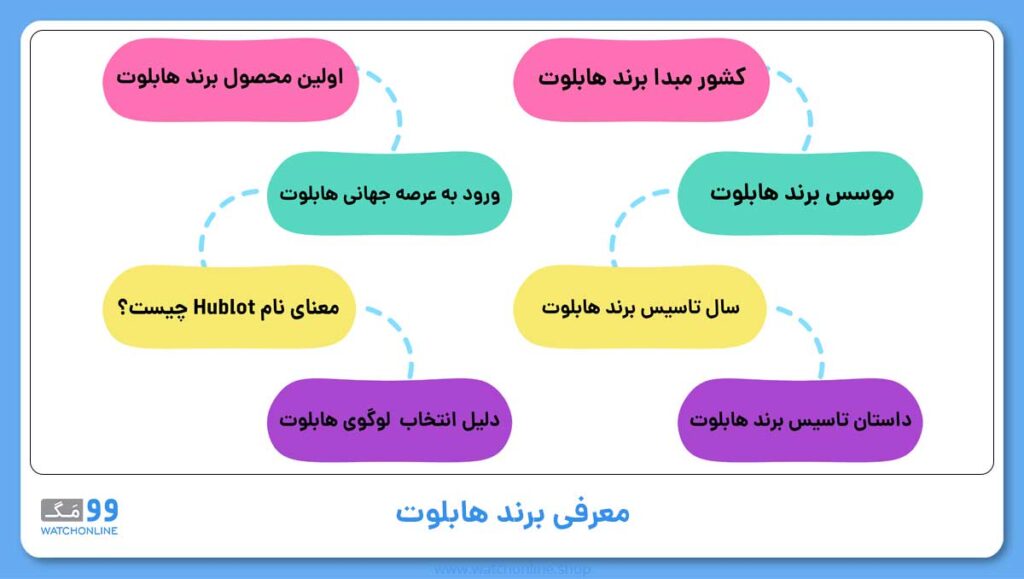 معرفی برند هابلوت
