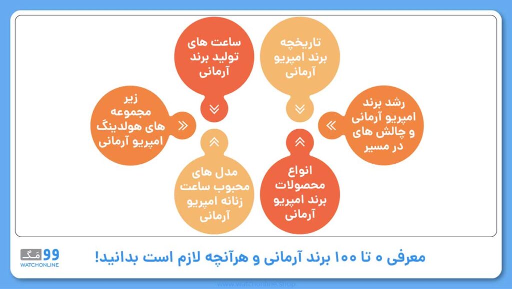 معرفی 0 تا 100 برند آرمانی و هرآنچه لازم است بدانید!
