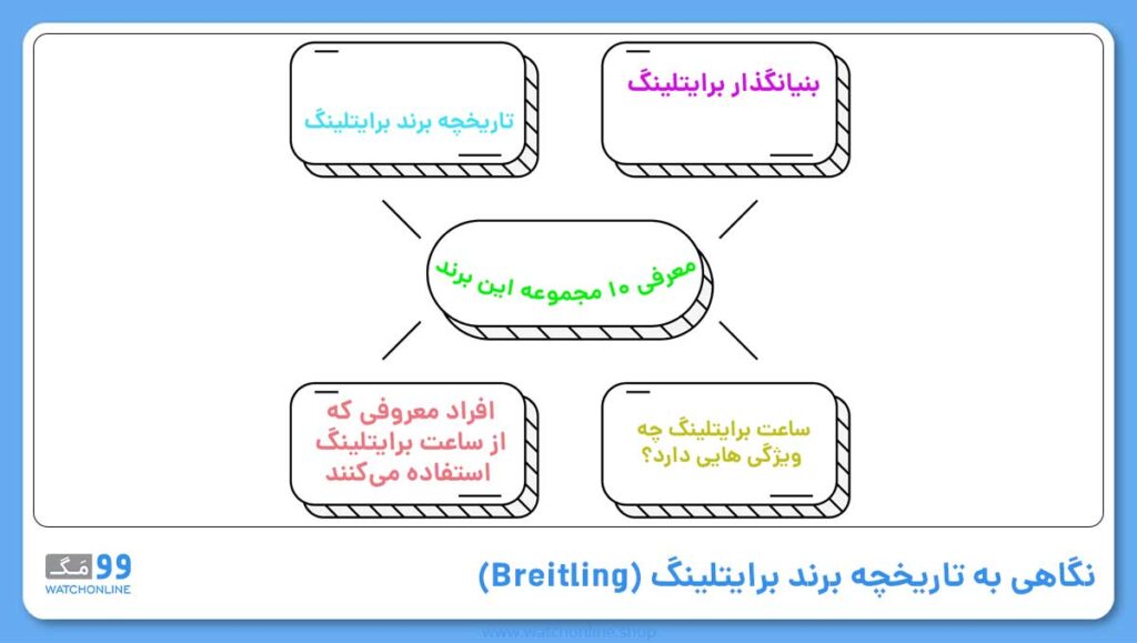 نگاهی به تاریخچه برند برایتلینگ (Breitling) 