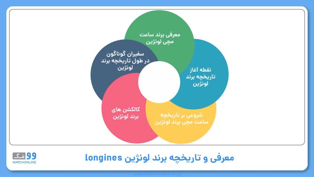 معرفی و تاریخچه برند لونژین longines | از هالیوود تا بالیوود با ساعت های لونژین