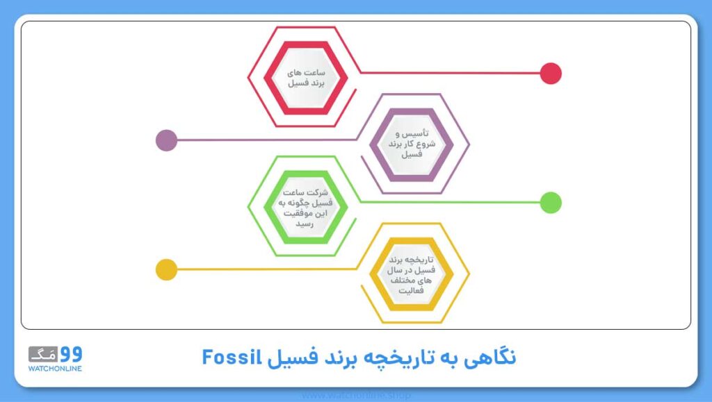 نگاهی به تاریخچه برند فسیل Fossil