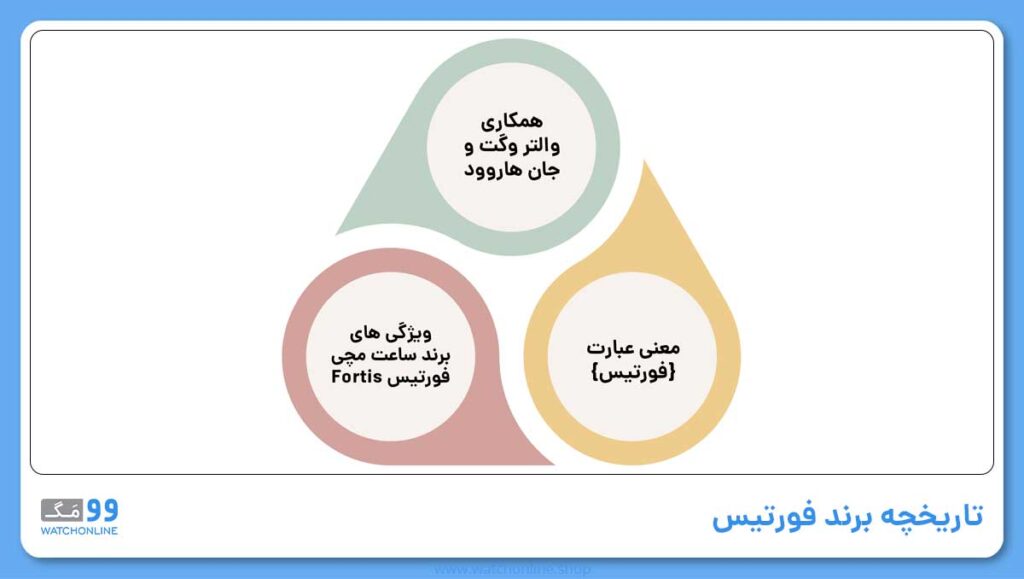 تاریخچه برند فورتیس | هر آنچه که لازم است در رابطه با این برند بدانید!