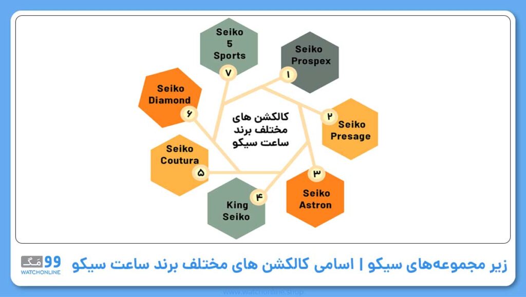 زیر مجموعههای سیکو | اسامی کالکشن های مختلف برند ساعت سیکو