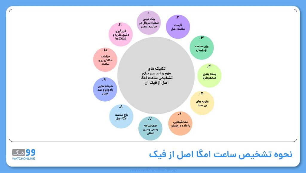 نحوه تشخیص ساعت امگا اصل از فیک