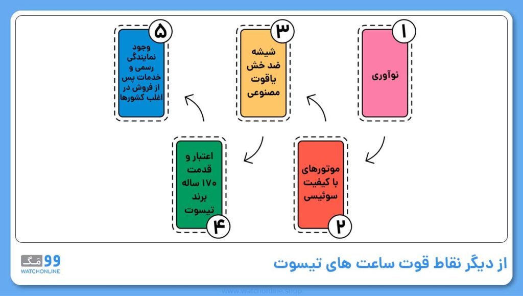 از دیگر نقاط قوت ساعت های تیسوت